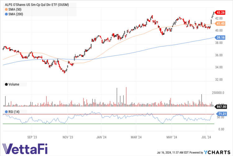 Technical chart for OUSM