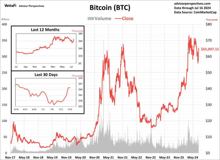Bitcoin's price climbed