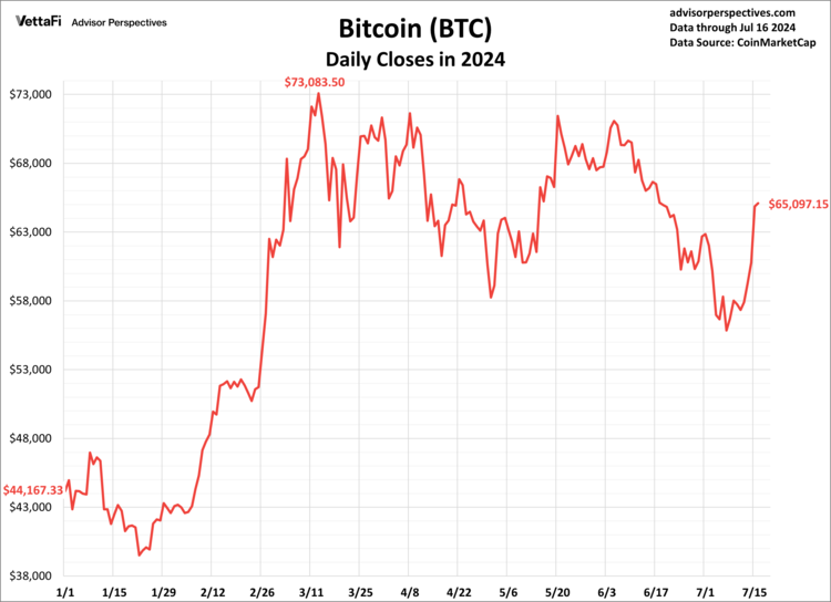 Bitcoin's price climbed