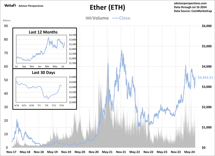 Ether's price surged