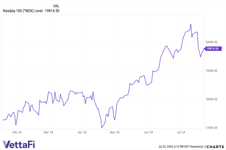 Look to Active Investing as Big Tech Names Dip
