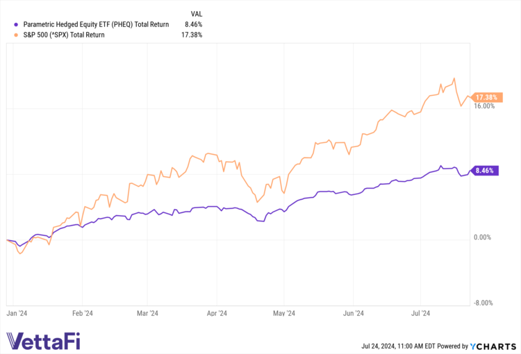Hedge Your Large-Cap Exposure With PHEQ