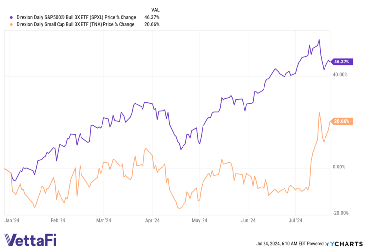 SPXL data by YCharts