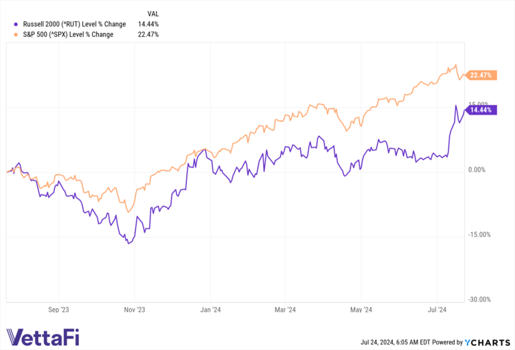 ^RUT data by YCharts