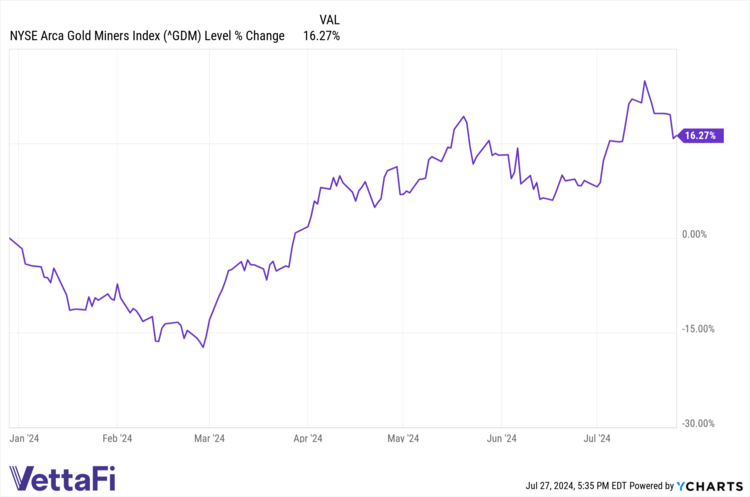 ^GDM data by YCharts