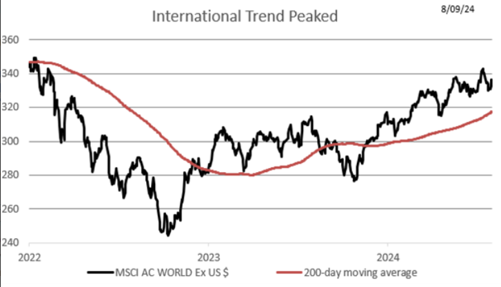 International Trend Peaked