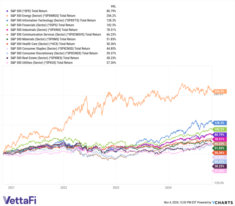 S&P 500 Sectors