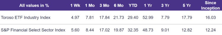 TETF.Index Performance vs. S&P Financial Select Sector Index