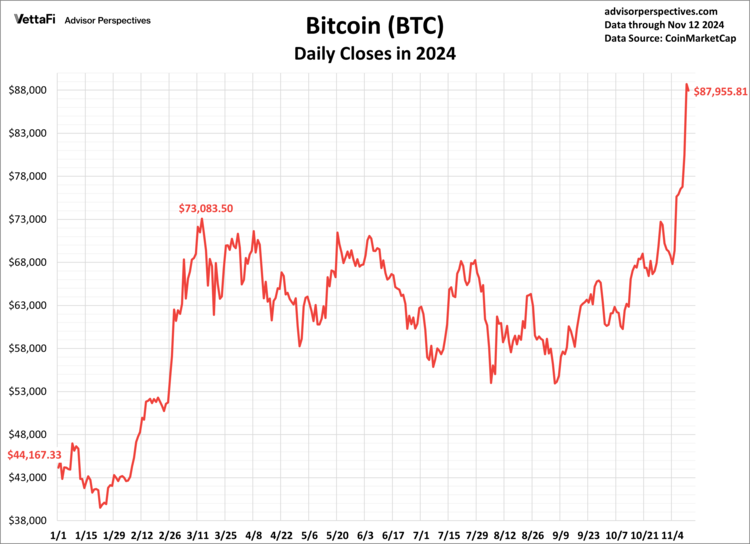 Bitcoin was the world's first cryptocurrency