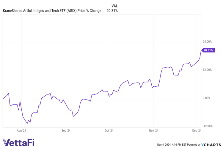 AGIX chart KraneShares