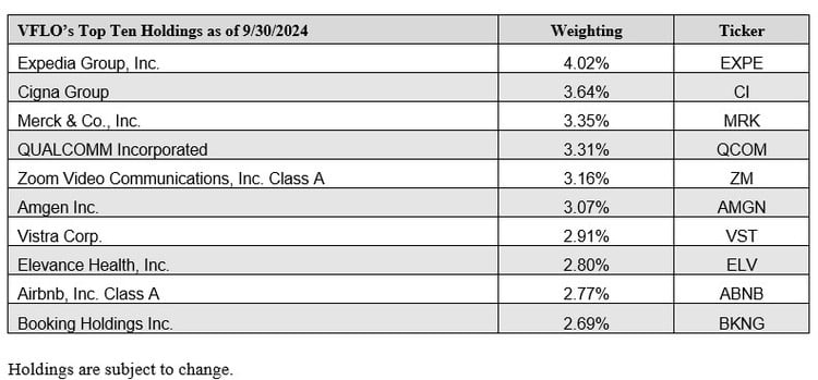 VFLO's Top 10 Holdings as of 9/30/24