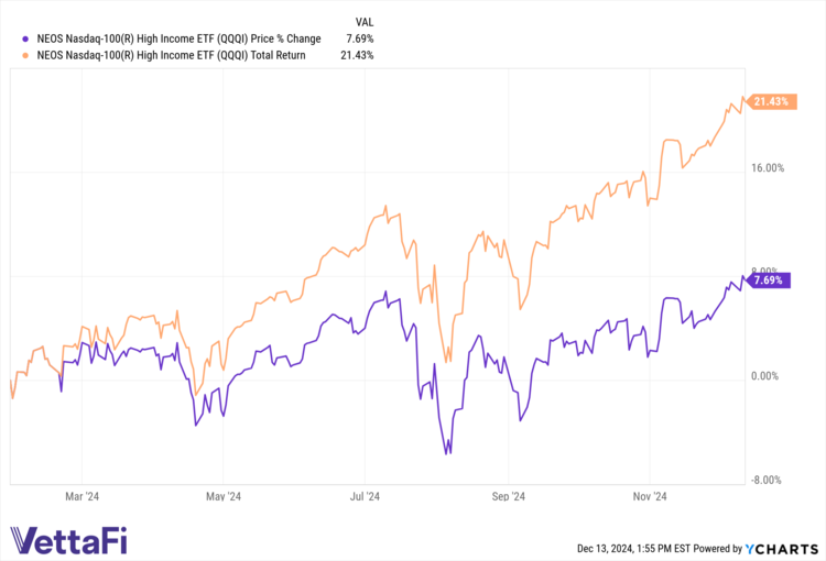 QQQI chart Dec 13
