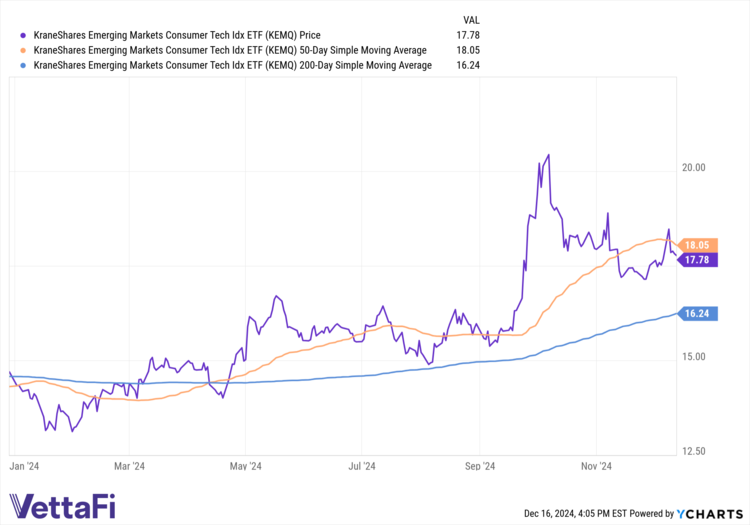 KEMQ Price 50, 200-day SMAs