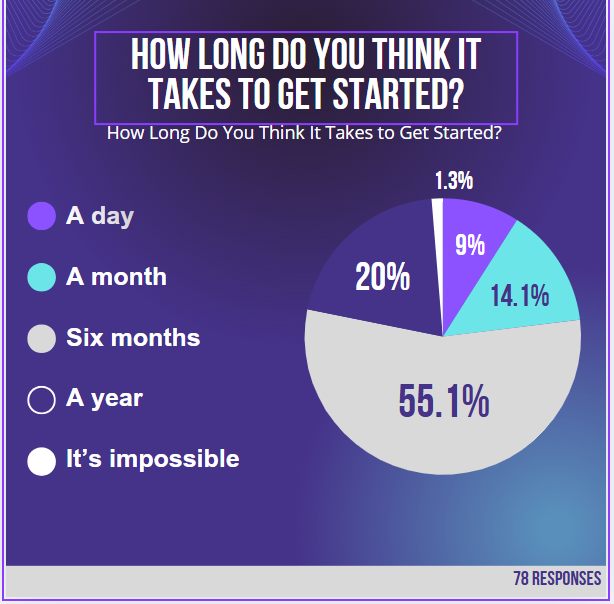 How Long to Implement AI