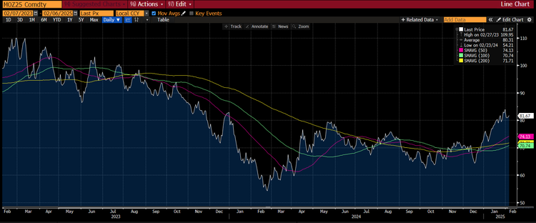 Kraneshares Chart February 2025
