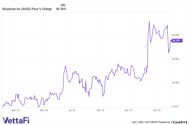 Chart of ETF AVGO