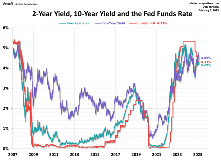 2-Year/10-Year Yields and FFR