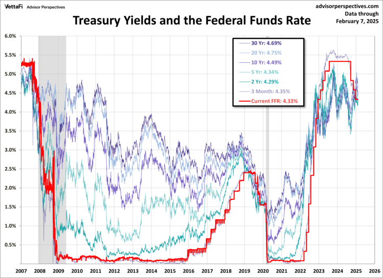 Treasury Yields and the FFR