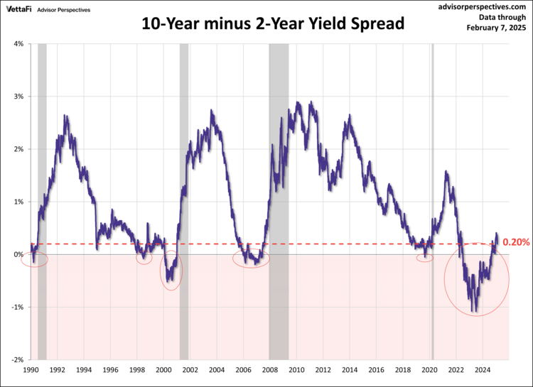 10-Year minus 2-Year Yield Spread