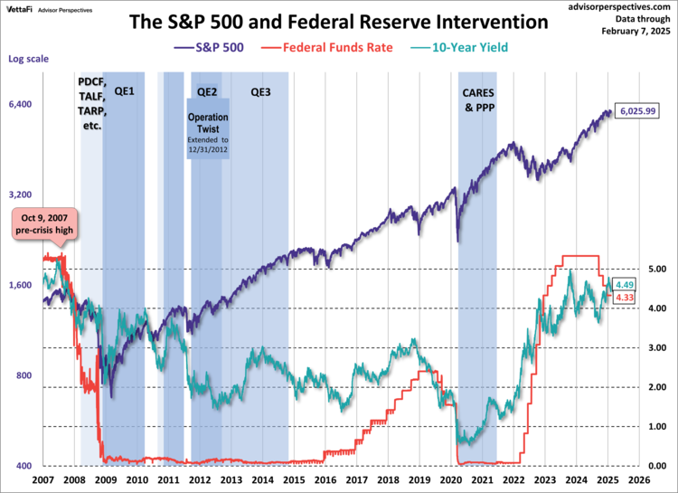 S&P 500 and Federal Intervention