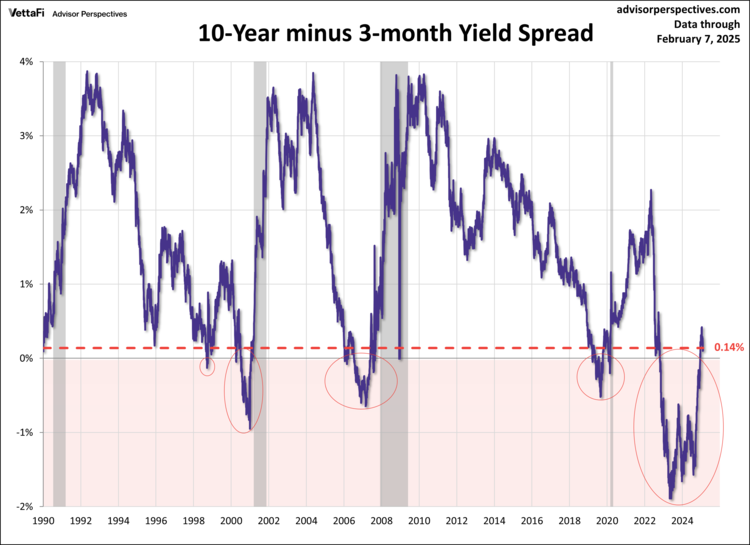 10-Year minus 3-Month Yield Spread