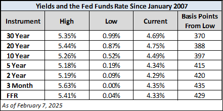 Yields and FFR Since January 2007