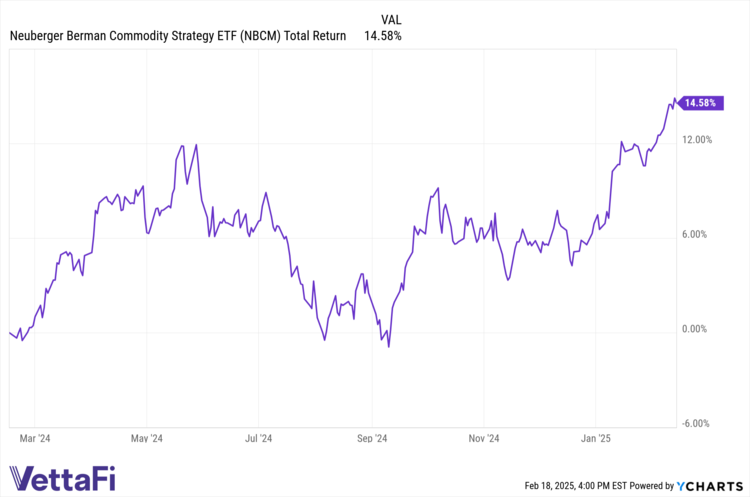 NBCM Chart February 18, 2025