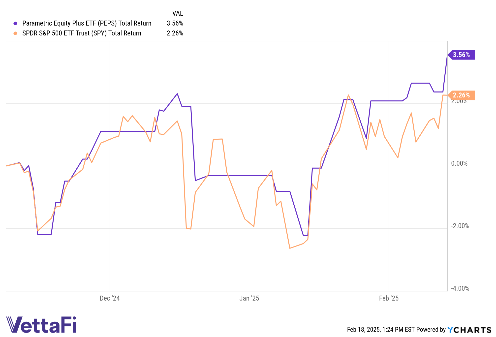 SPY, PEPS TRs since inception