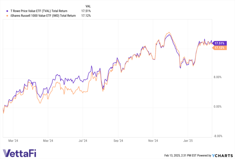 TVAL vs IWD TRs