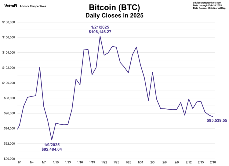 Bitcoin Daily Closes YTD