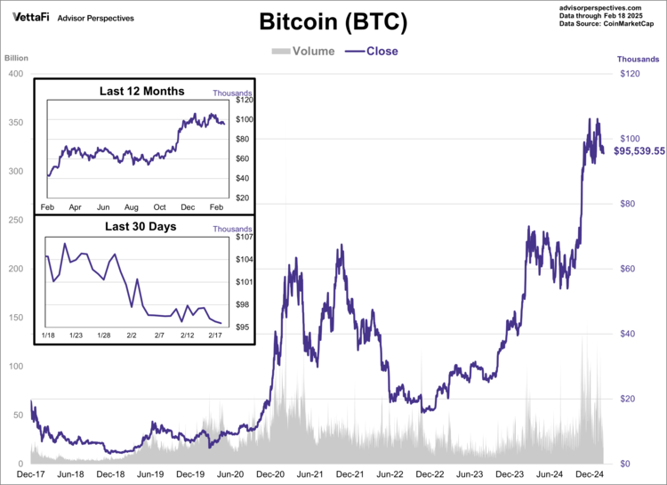 Bitcoin through February 18, 2025