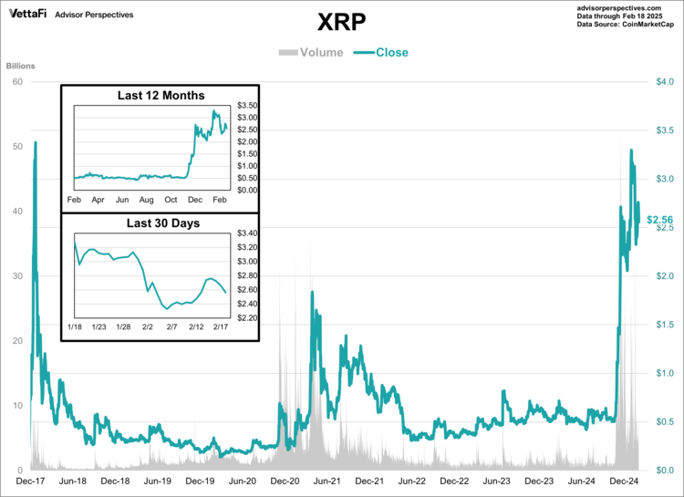 XRP Through February 18, 2025