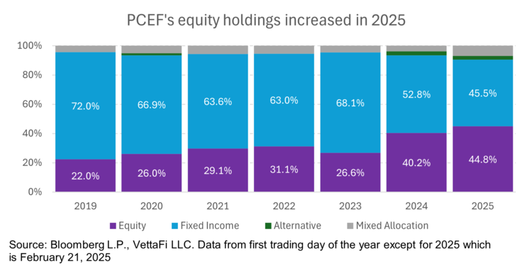 Change in top holdings