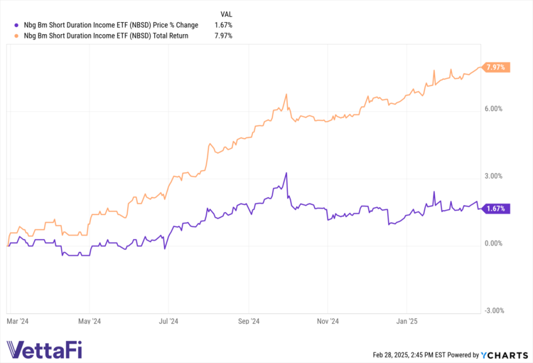 The fund invests across