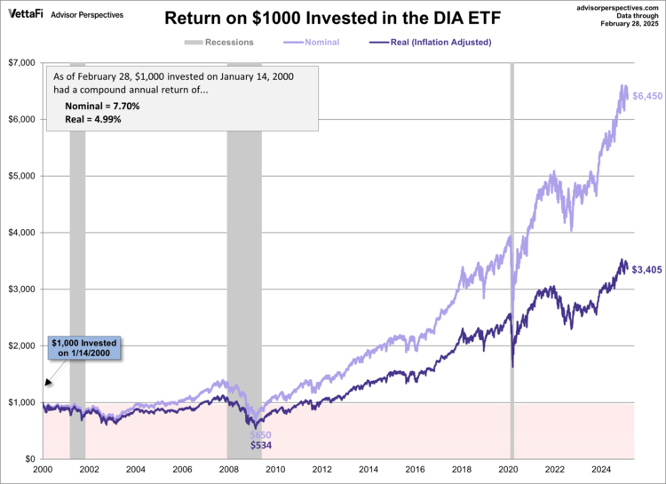Return on $1000 Invested in DIA