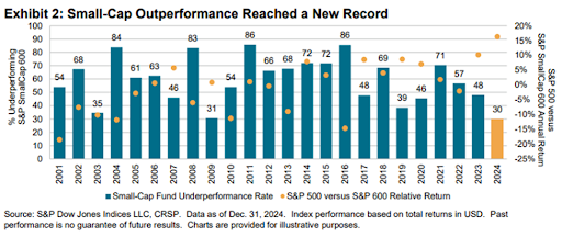 Small-Cap Outperformance Reached a New Record