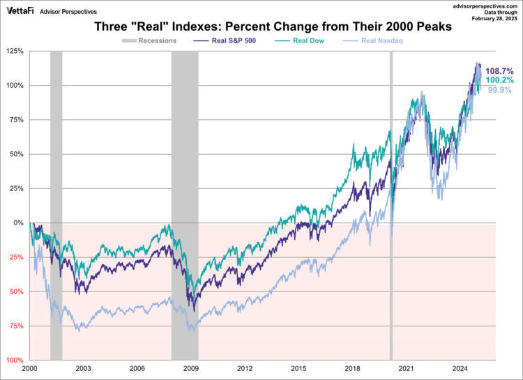 Real Percent Change From 2000 Peaks