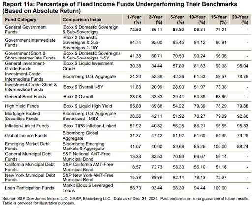 % Fixed Income Funds Underperforming Benchmarks