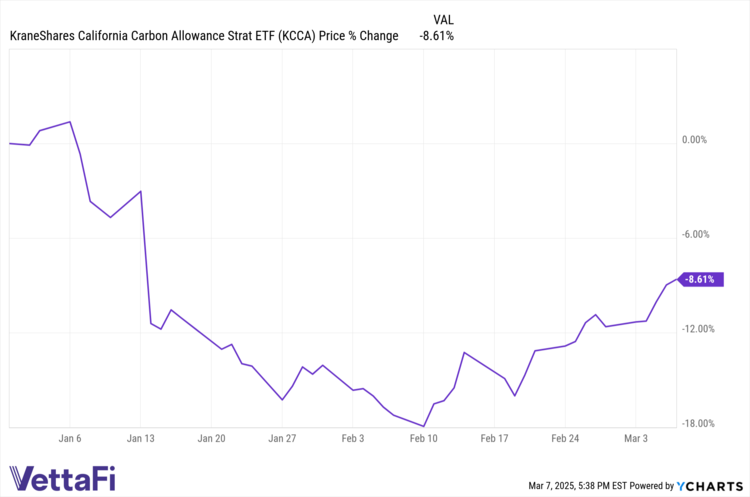 KCCA Price % Change