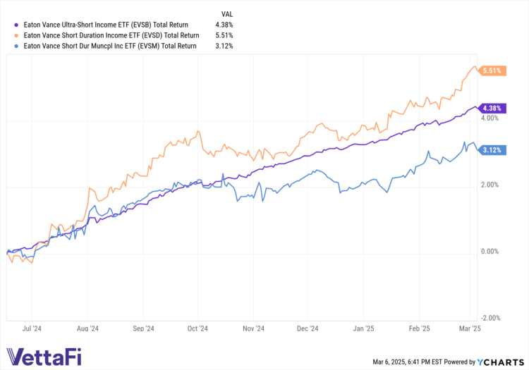 The fund is actively managed