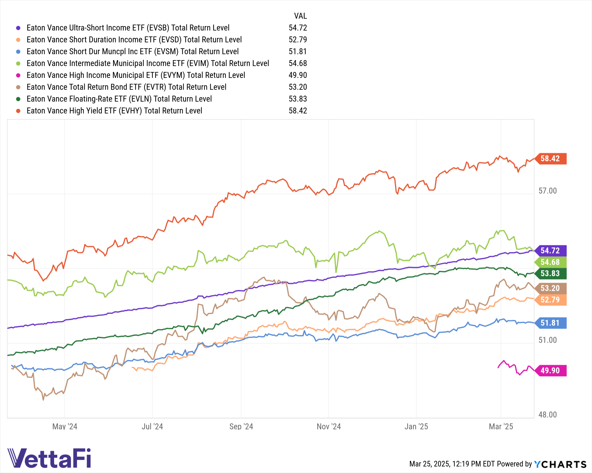 Broad, High Yield, and Floating