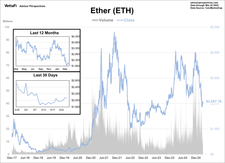 Ether's closing price