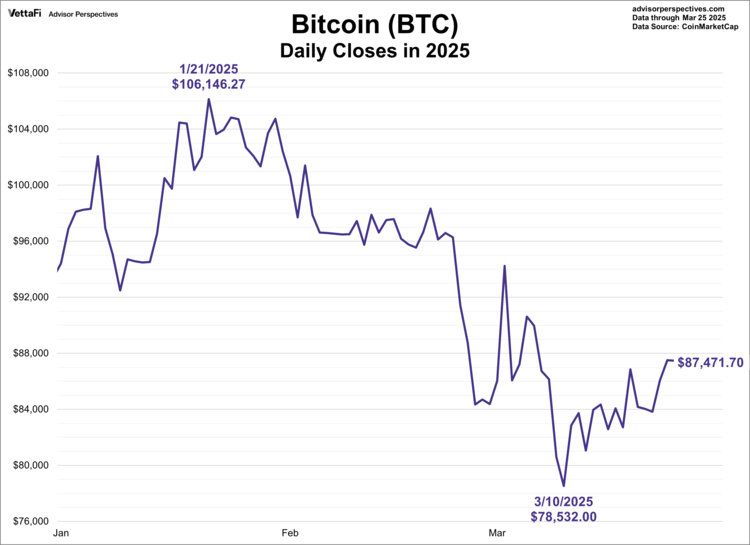 Bitcoin's closing price