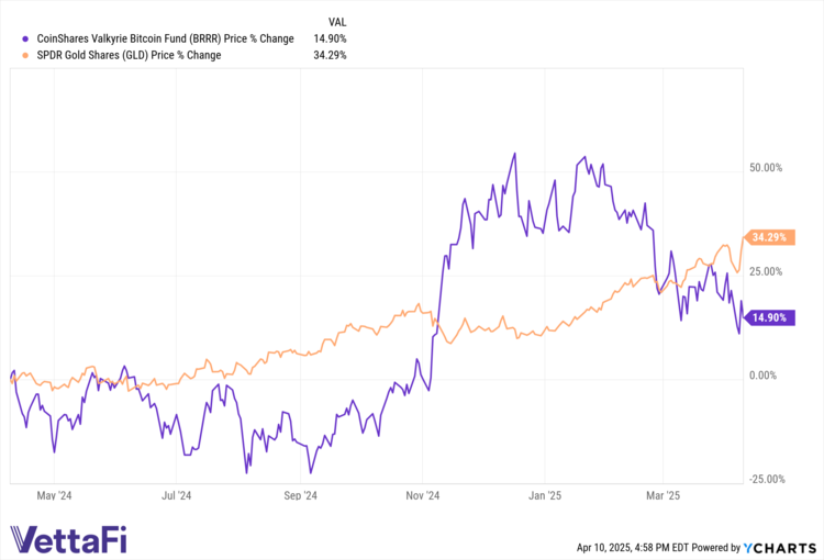 BRRR & GLD Price % Change