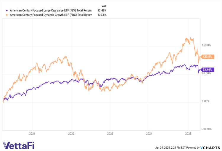 FLV & FDG Chart