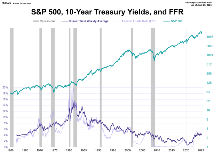 S&P 500, 10-Year Treasury Yields, FFR