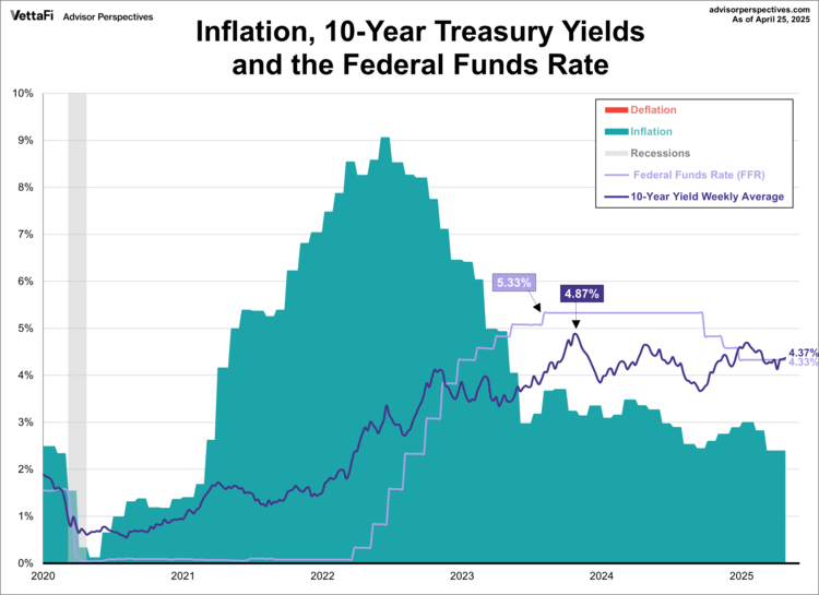Inflation, 10-Year Treasury Yields, FFR