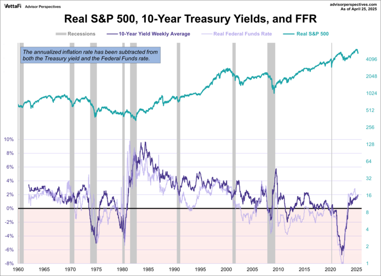 Real S&P 500, 10-Year Treasury Yields, FFR