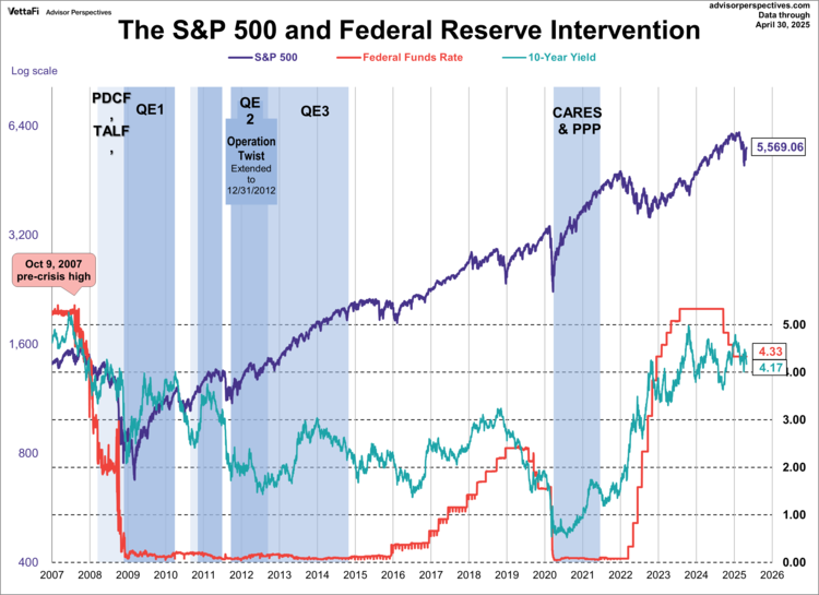 S&P 500 and Federal Reserve Intervention