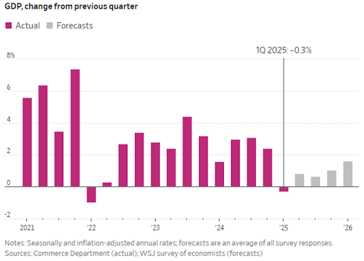 GDP change from previous quarter
